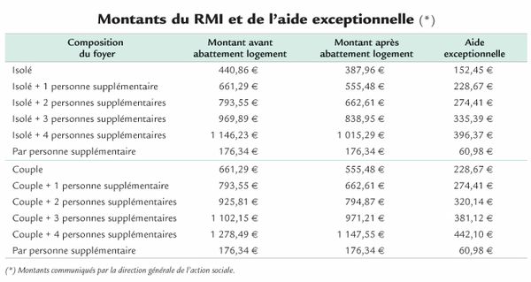 REVALORISATION DU RMI - ASH | Actualités sociales hebdomadaires