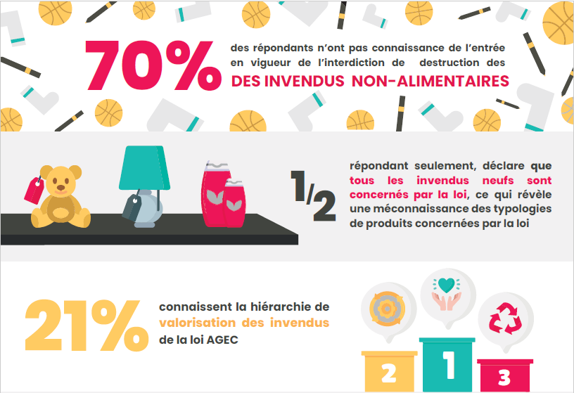 Selon la dernière étude commandée par Comerso, 70% des entreprises concernées ignorent l'interdiction qui leur est faite de détruire leurs invendus non alimentaires. © Comerso