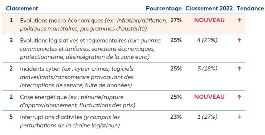Top 5 des risques dans le seul secteur du transport et de la logistique. © Allianz Risk Barometer