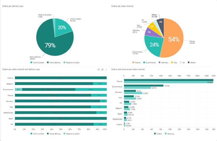 La suite permet de suivre plusieurs KPI. © OneStock