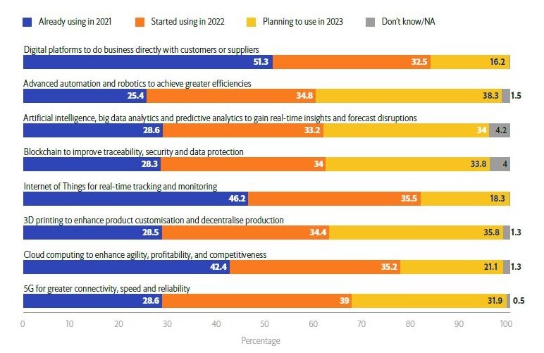 Niveaux d’adoption des nouvelles technologies en SC © Economist Impact