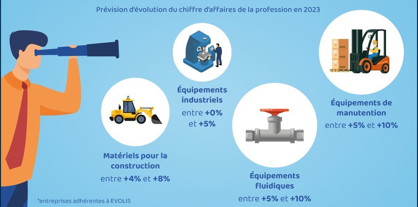 Evolis prévoit une croissance de l’activité entre 5 et 10% dans les biens d’équipements, notamment les systèmes de manutention. © Evolis