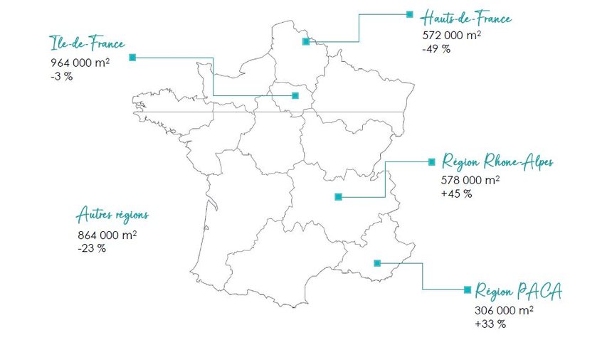 Fort contraste selon les territoires, selon le poids des opérations XXL ou la répartition des capacités disponibles (notamment en blanc). Et l’offre à 6 mois et les perspectives de développement sont aussi très inégalement réparties, surtout concentrées sur les Hauts-de-France ou le nord francilien. © Arthur Loyd Logistique