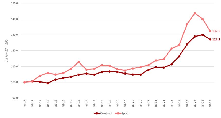 Les taux contractuels et spot du fret routier au premier trimestre 2023
