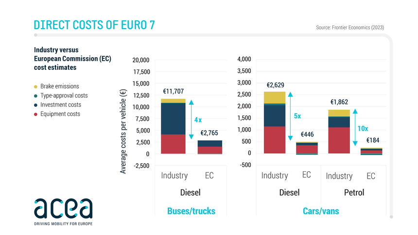 Graphique ACEA coûts Euro 7