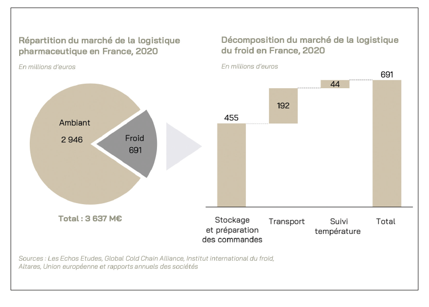 Graphiques Marché logistique pharmaceutique 2020
