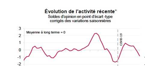 Enquête FNTR : Forte chute d’activité du TRM au tr