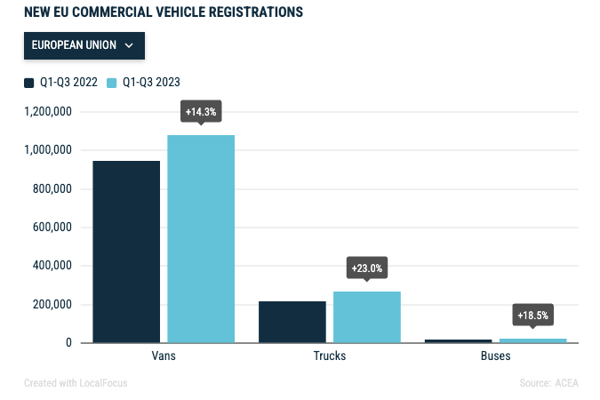 Immatriculations de véhicules commerciaux ACEA Q1-Q3 2023