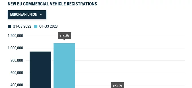 Immatriculations : l’ACEA enregistre +23 % de cami