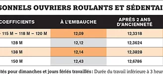 Les grilles conventionnelles au 1er décembre 2023