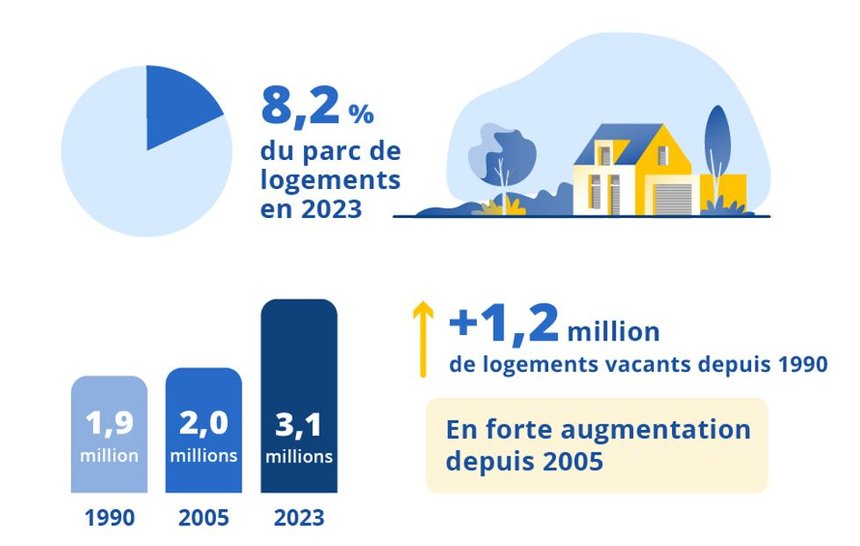 Logements vacants en 2023 Insee statistique parc de logements politique de lutte contre les logements vacants doit à l'habitat