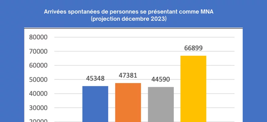 Selon Départements de France, un enfant sur cinq c