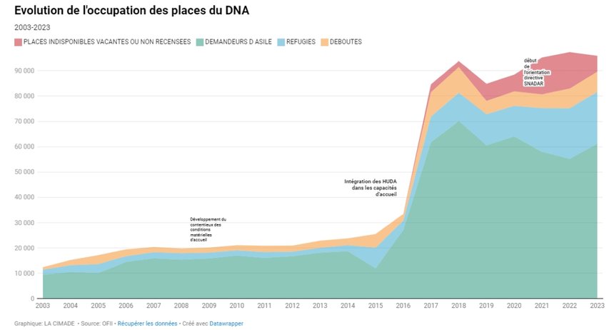 La Cimade dispositif national d'accueil demandeurs d'asile bénéficiaires de la protection internationale réfugiés précarité hébergement d'urgence visa ministère de l'Intérieur et des outre mer