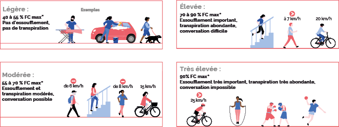 Les degrés d’intensité de l’activité physique