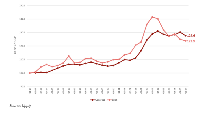 Graphique taux spot et contrat IRU Q1 2024