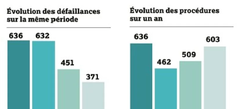 Premier trimestre 2025 : un nombre de défaillances