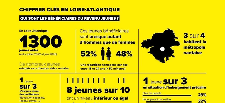 La Loire-Atlantique défend son Revenu jeunes