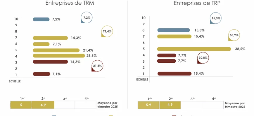 Activité, trésorerie, investissements... Les barom