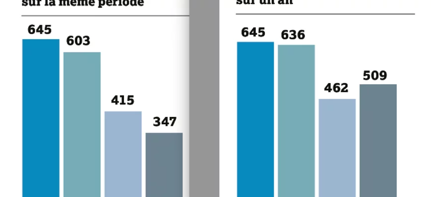 Défaillances 2e trimestre 2025 : Les entreprises a