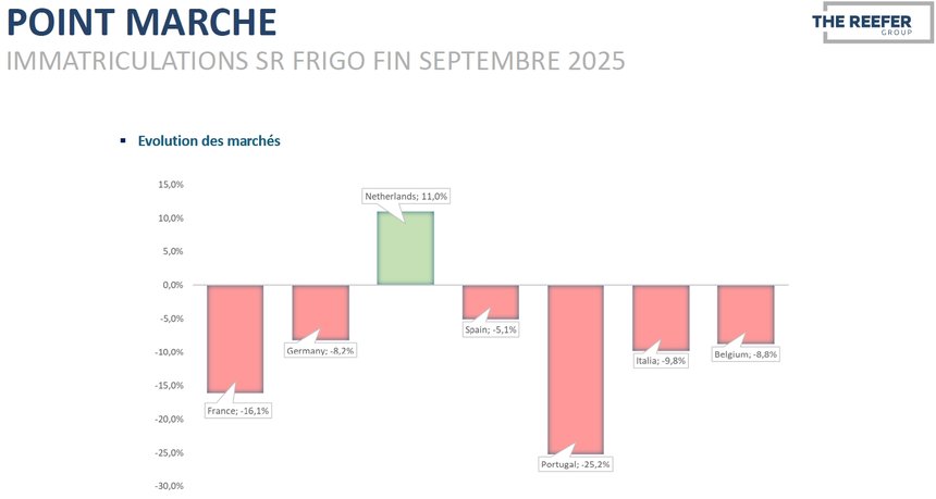 La semi frigo en repli partout en Europe