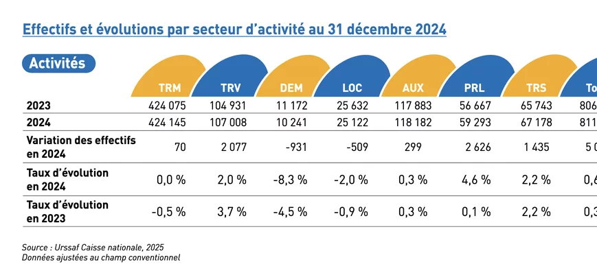 OPTL : le nombre de salariés se maintient malgré l