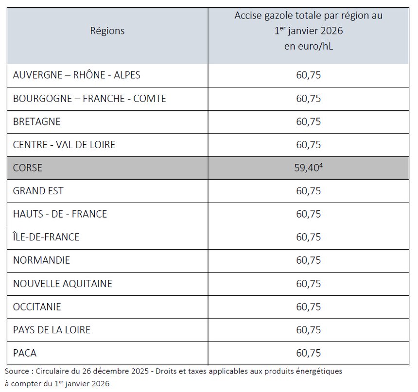 Accise gazole totale par région au 1er janvier 2026 en euro/HL