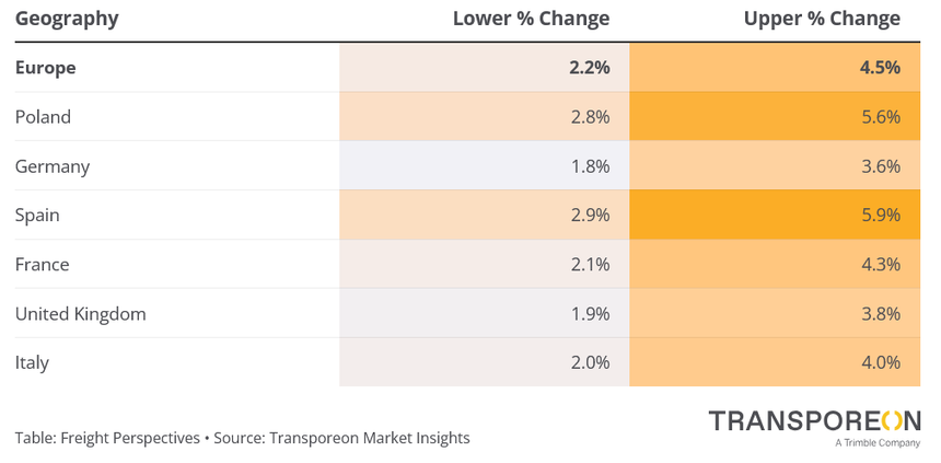 Impact estimé du conflit sur les coûts du transport