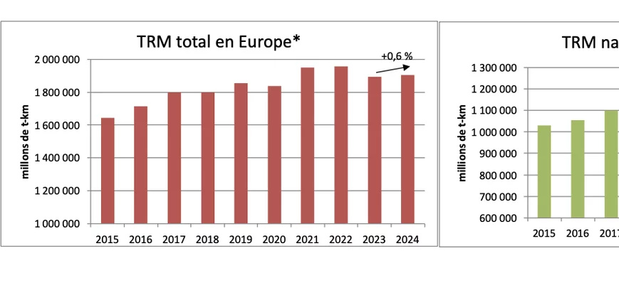 Classement CNR du TRM européen 2024 : une légère r