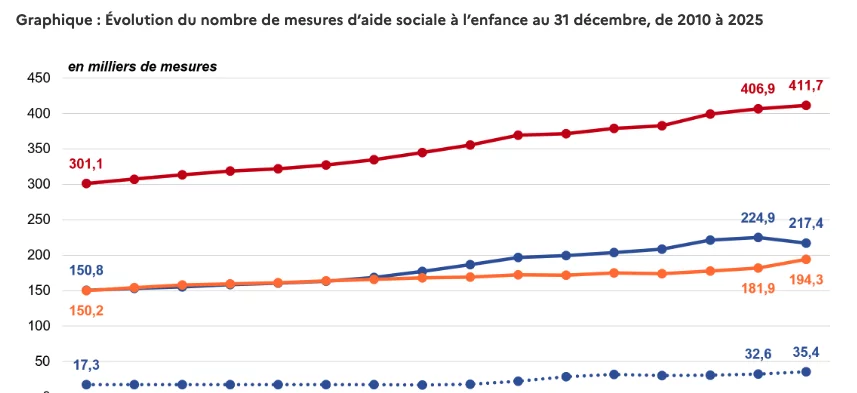 ASE : moins de jeunes confiés mais plus de mesures